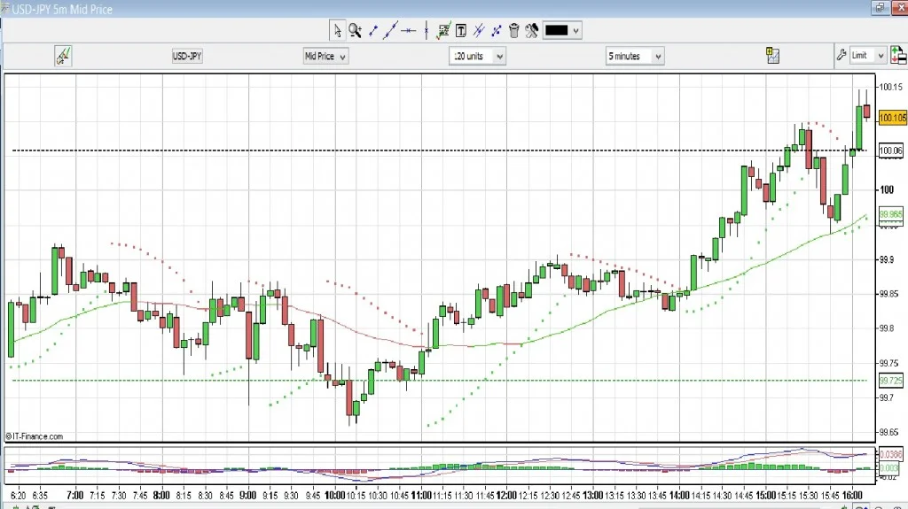 Day Trading