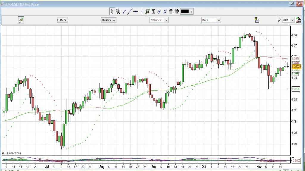 Evolution EUR/USD D1
